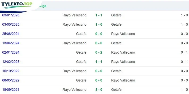 Lịch sử so tài Getafe vs Vallecano