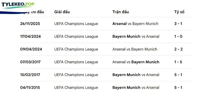 Những cuộc đụng độ Munich vs Arsenal tại quá khứ