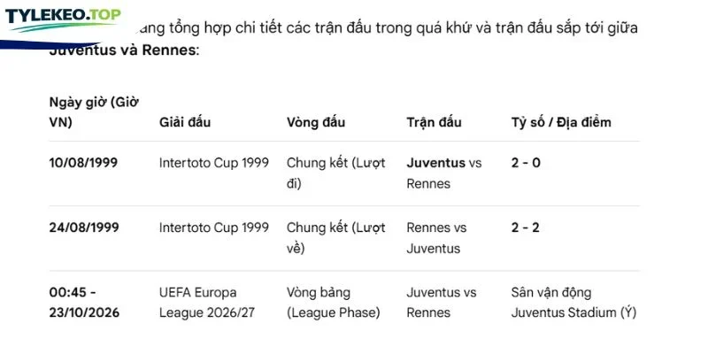 Lịch sử chạm trán giữa Juventus và Rennes