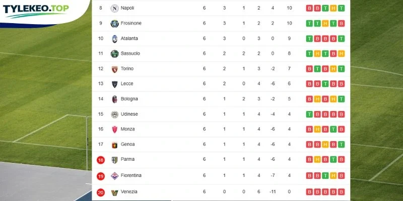 Thứ hạng 2 CLB tại Serie A
