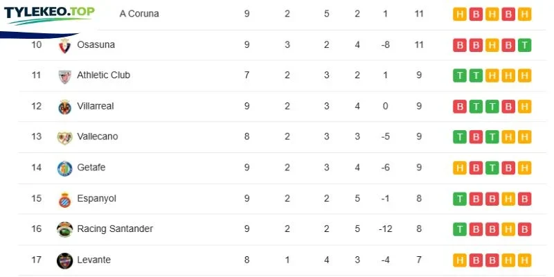 Vị thứ 2 CLB tại La Liga