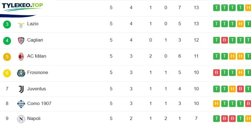 Vị thứ 2 đội ở Serie A