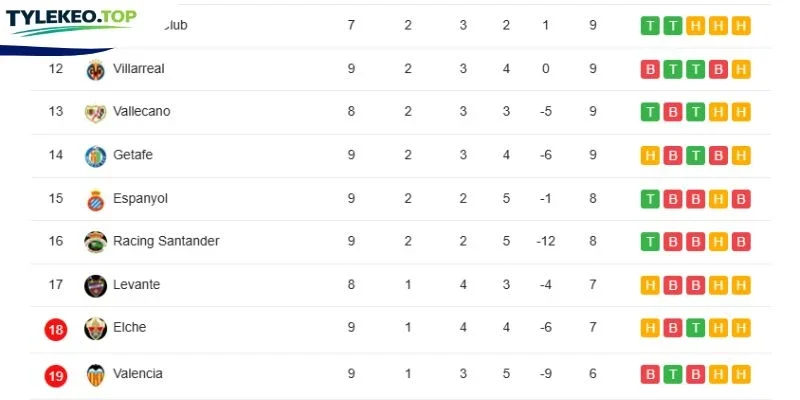 Vị thứ 2 đội tại La Liga