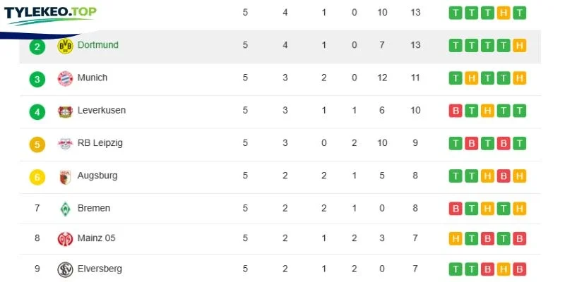 Vị trí 2 CLB tại Bundesliga