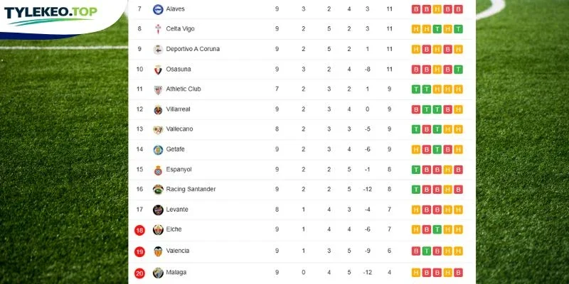 Xếp hạng 2 CLB ở giải La Liga