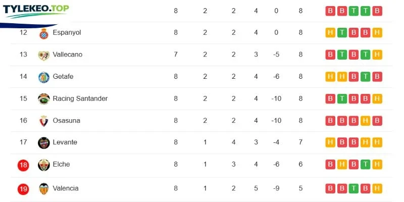 Xếp hạng 2 CLB tại La Liga